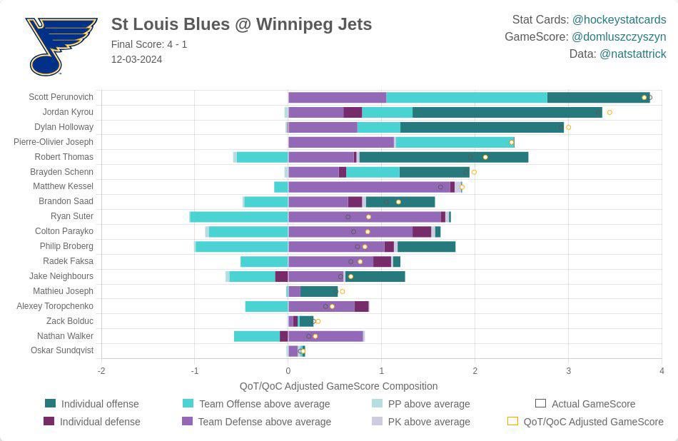 Perunovich, who was supposed to be a healthy scratch, was the most impactful player on the ice tonight