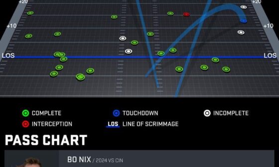 A little fun in light of the loss…Bo’s “51-yd TD” falls off the NGS passing chart graphic.