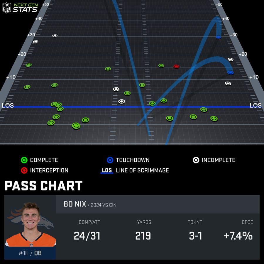 A little fun in light of the loss…Bo’s “51-yd TD” falls off the NGS passing chart graphic.