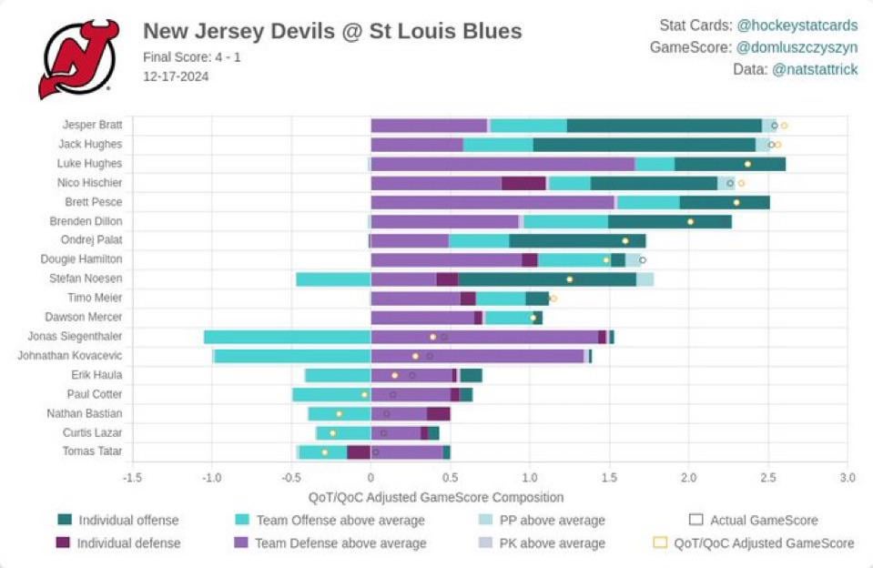 [hockeystatscard] GameScore: Devils @ St Louis