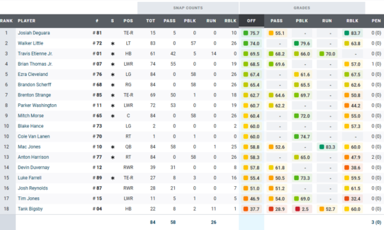 PFF Grades Offense - Week 15