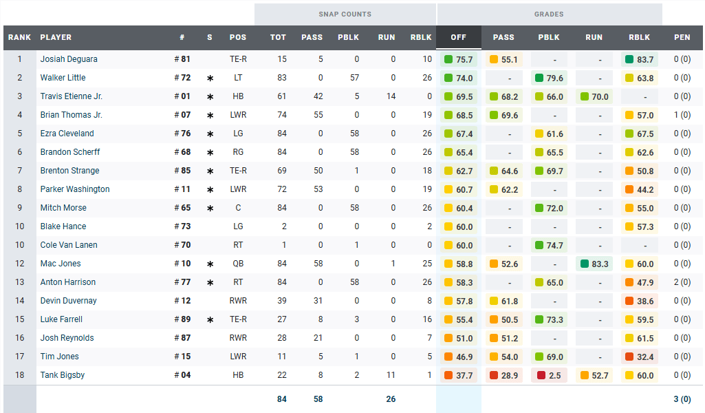 PFF Grades Offense - Week 15