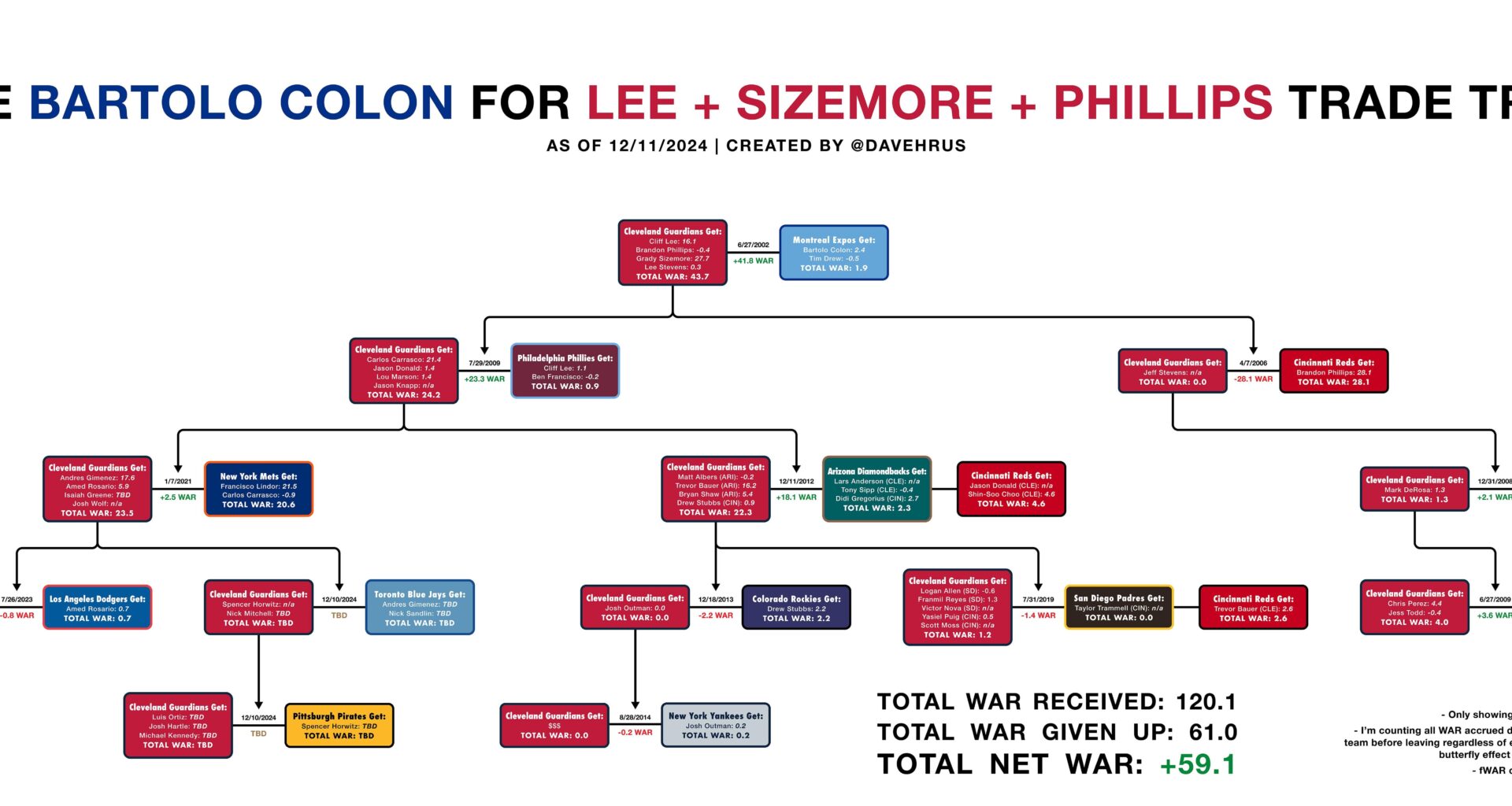 [OC] The Full Cliff Lee & Grady Sizemore for Bartolo Colon Trade Tree