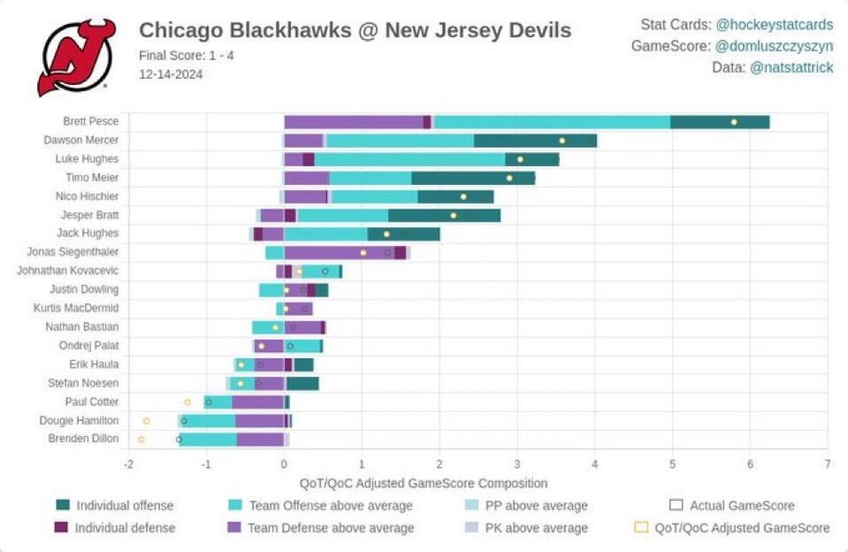 [hockeystatscard] Gamescore: blackhawks @ devils