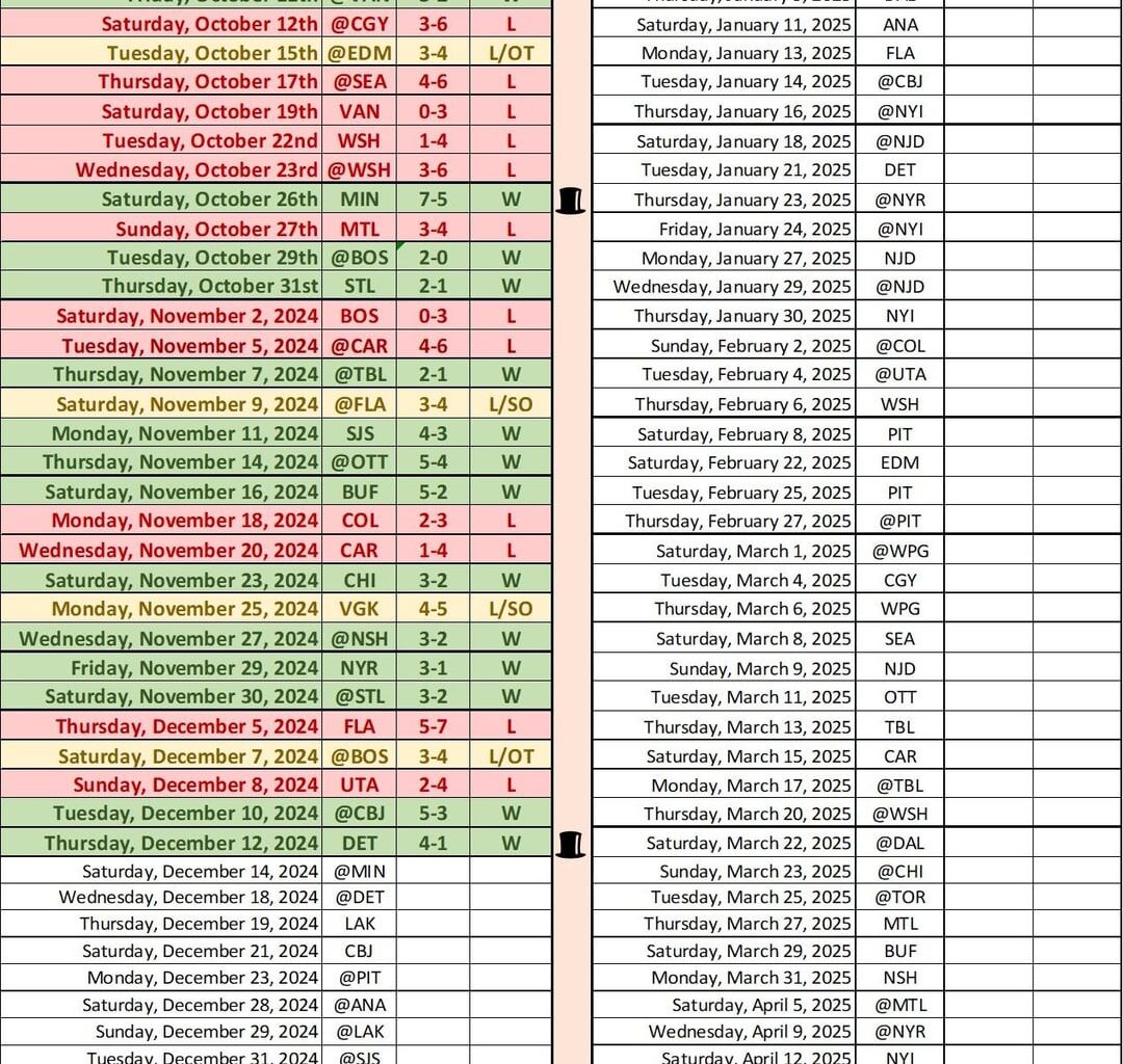 Flyers weekly recap in 4 charts