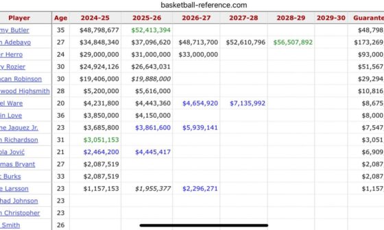 We will be looking like a completely different team come the 2026-2027 season. Hopefully the bad contracts stop at that point.