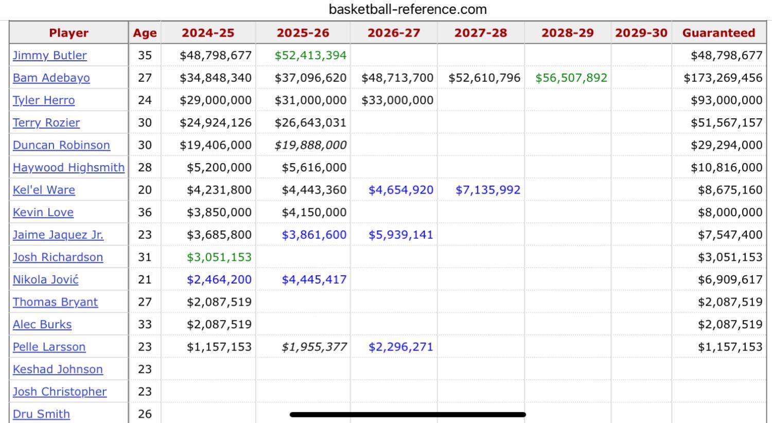 We will be looking like a completely different team come the 2026-2027 season. Hopefully the bad contracts stop at that point.