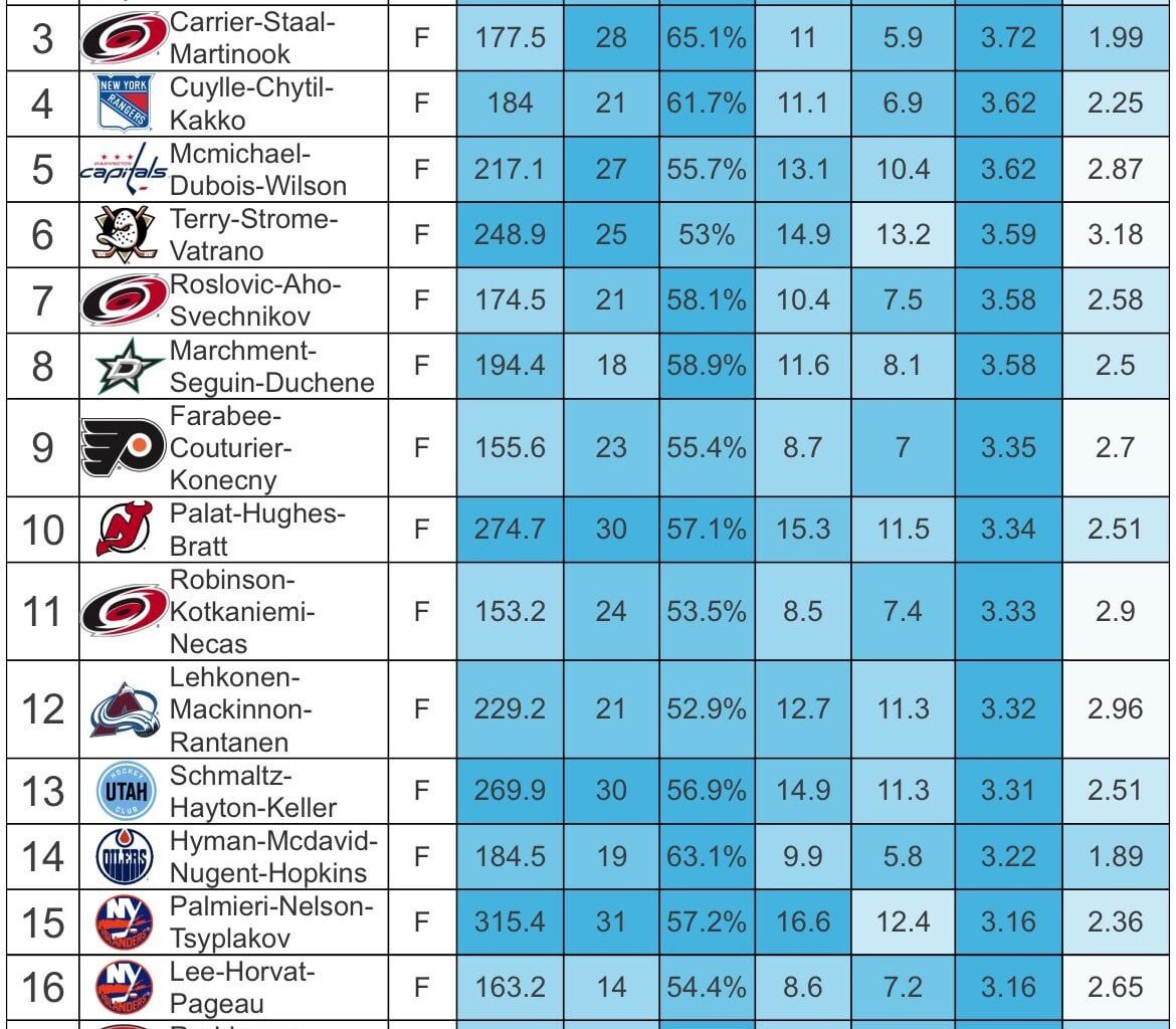 [Moneypuck] Highest offense forward lines. (Minimum 150 minutes played together 5 on 5)