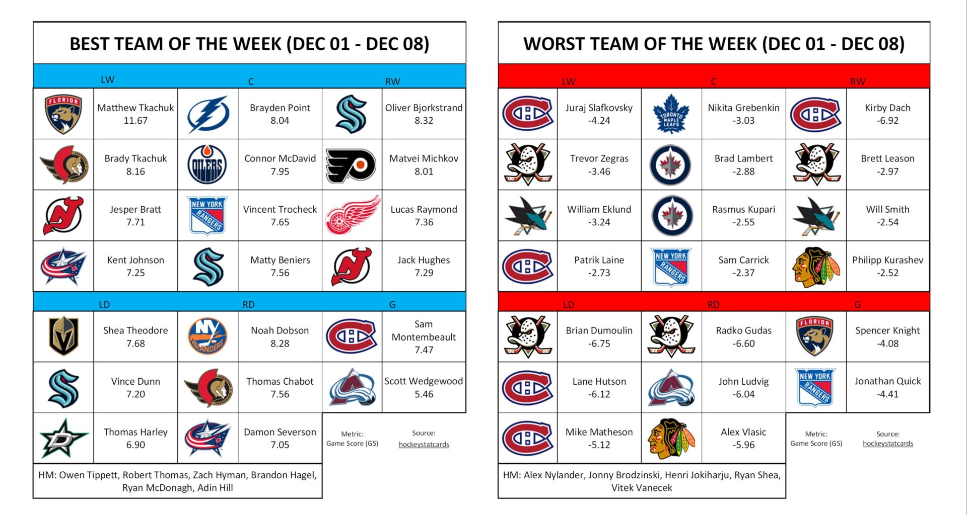 Best/Worst Team of the Week (December 01 to December 08)