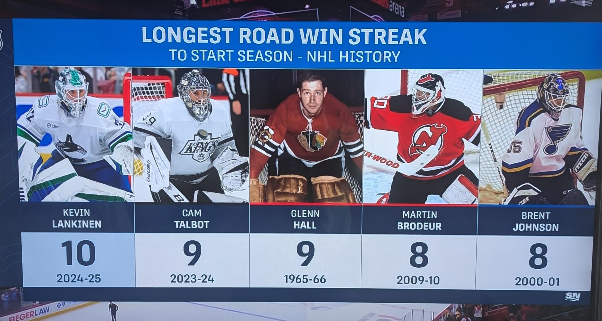 Lankinen - NHL History (Longest Road Win Streak to Start Season)