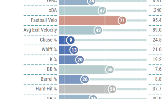 Ortiz's 2024 Statcast Page