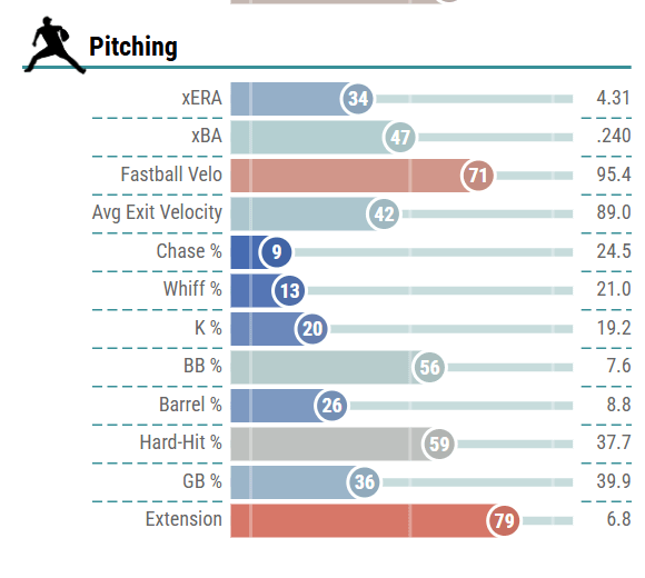 Ortiz's 2024 Statcast Page