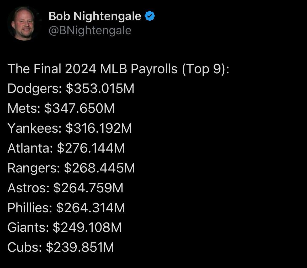 [Nightengale] The Final 2024 MLB Payrolls (Top 9):