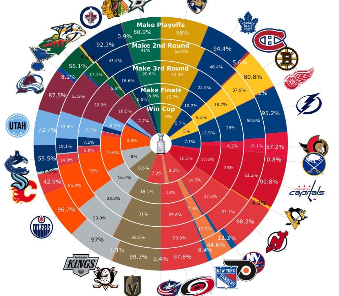 Sabres have a 0.8% chance to make the playoffs