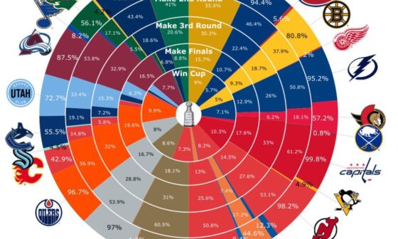 Sabres have a 0.8% chance to make the playoffs