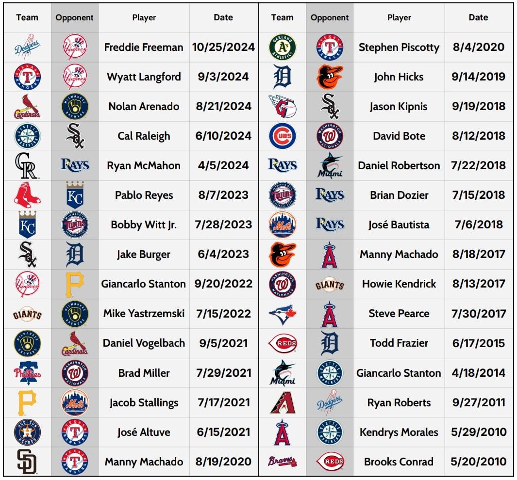 The most recent walk-off grand slam in each team's history