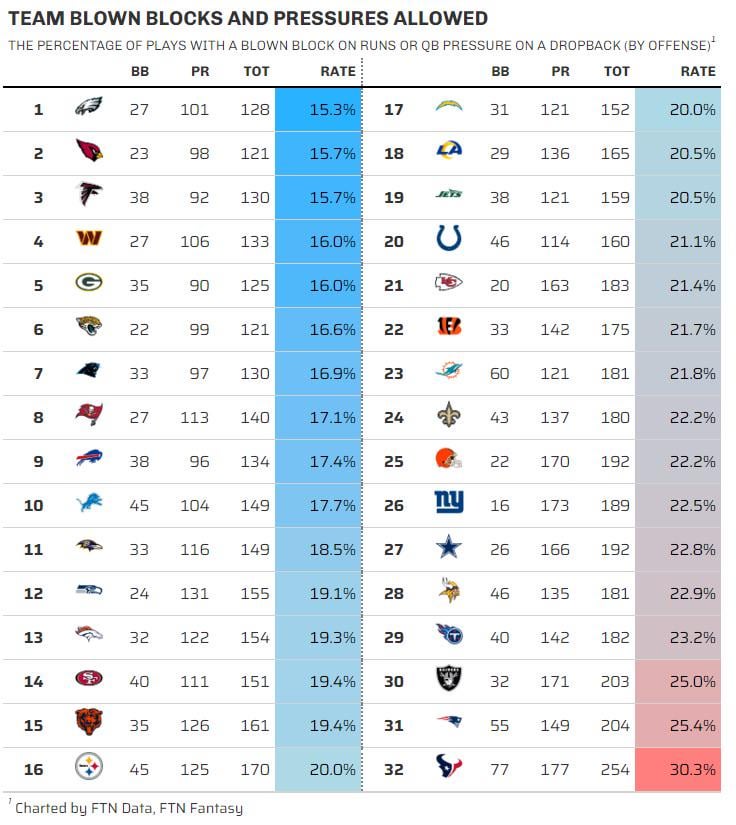 The Texans have blown a block or allowed a pressure on over 30% of their offensive plays.