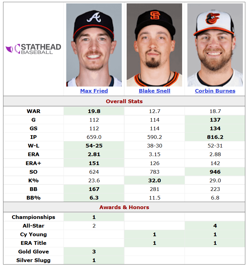 Blake Snell, Max Fried, Corbin Burnes stats compared