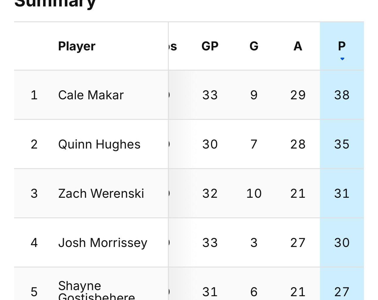 Look who just cracked the top 5 in scoring among defensemen!