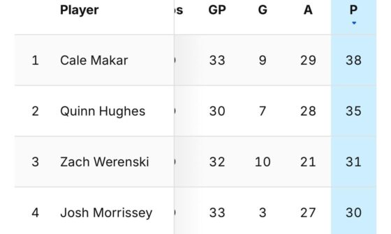 Look who just cracked the top 5 in scoring among defensemen!