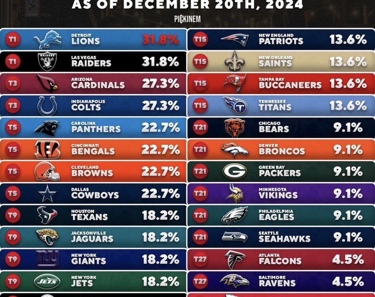 Each Teams Percentage of Starters either out or on IR