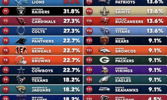 Each Teams Percentage of Starters either out or on IR