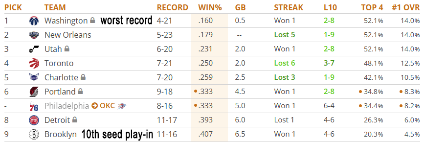 Raptors are closer to the Wizards than the play-ins. and next 5 games are: Rockets, Knicks, Grizzlies, Hawks, Celtics.