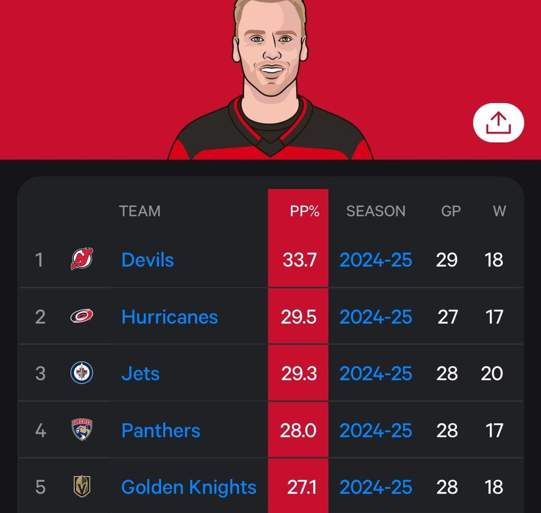 PP and PK updates , the Devils are now the leading power players in the NHL.