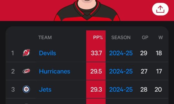 PP and PK updates , the Devils are now the leading power players in the NHL.