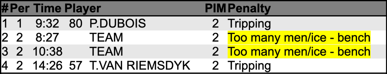 WSH penalties @ CHI