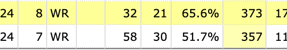 Jalen Coker literally replaced Diontae Johnson (and just overtook him in all-time receiving yards on the Panthers)