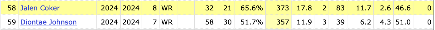 Jalen Coker literally replaced Diontae Johnson (and just overtook him in all-time receiving yards on the Panthers)