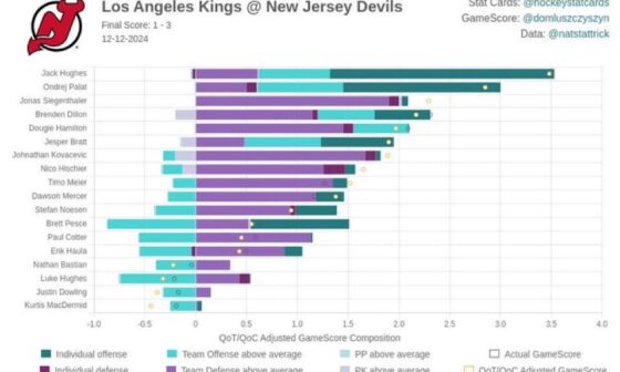 [hockeystatscard] GameScore: Kings @ Devils