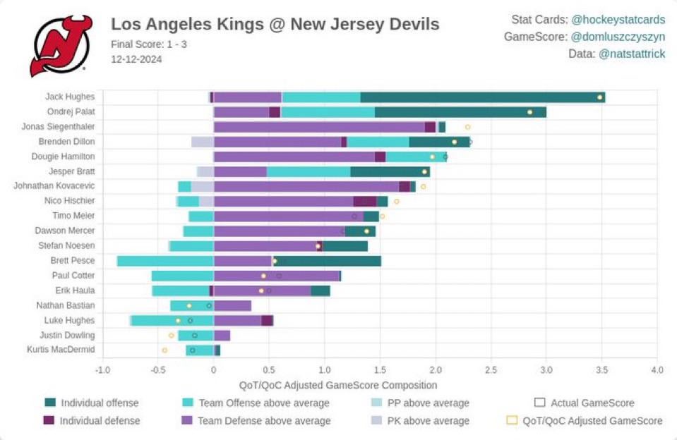 [hockeystatscard] GameScore: Kings @ Devils