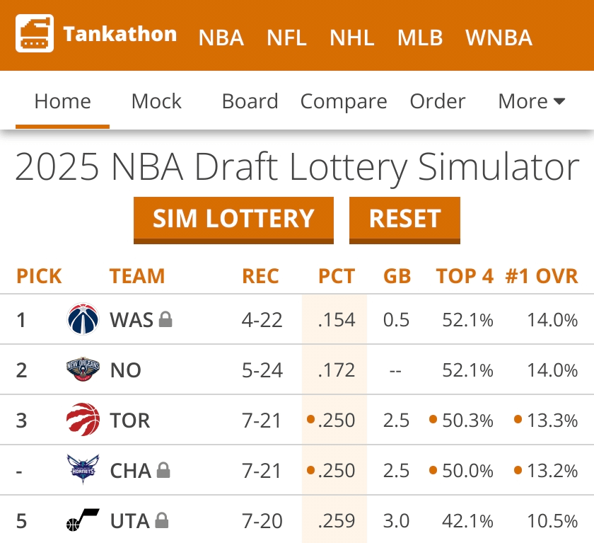 With Jazz win the Raptors climb the Tankathon to #3!