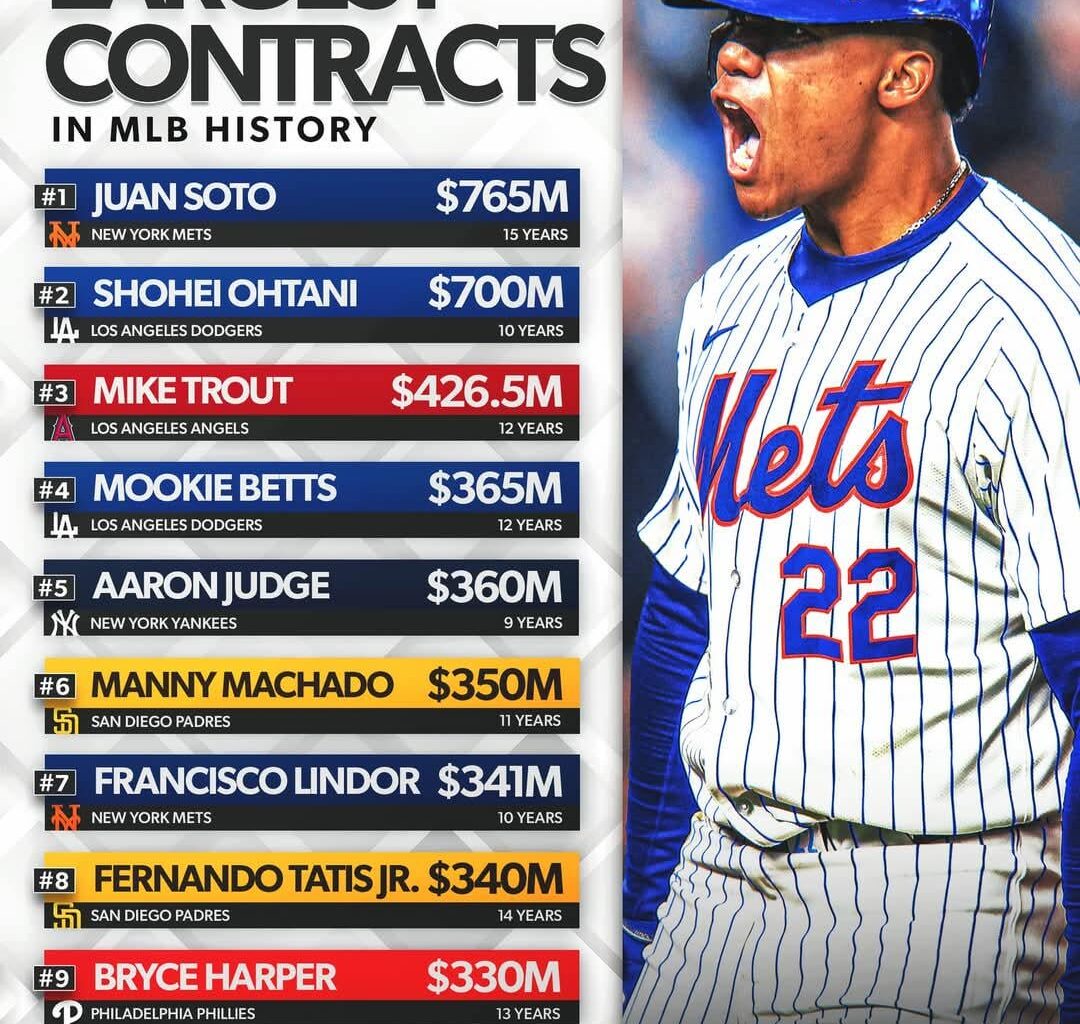 Juan Soto is the largest contract in sports history actually!