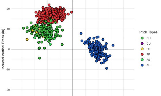 [Groffman] Nate Lavender, my favorite mets relief prospect, was selected by the Rays in the Rule 5 draft Averaged 91 from a 5.3 launch but with sneaky life, in 2023 his FF had a 31 Whiff% His mechanics look a lot like former Rays lefty Colin Poche in my opinion