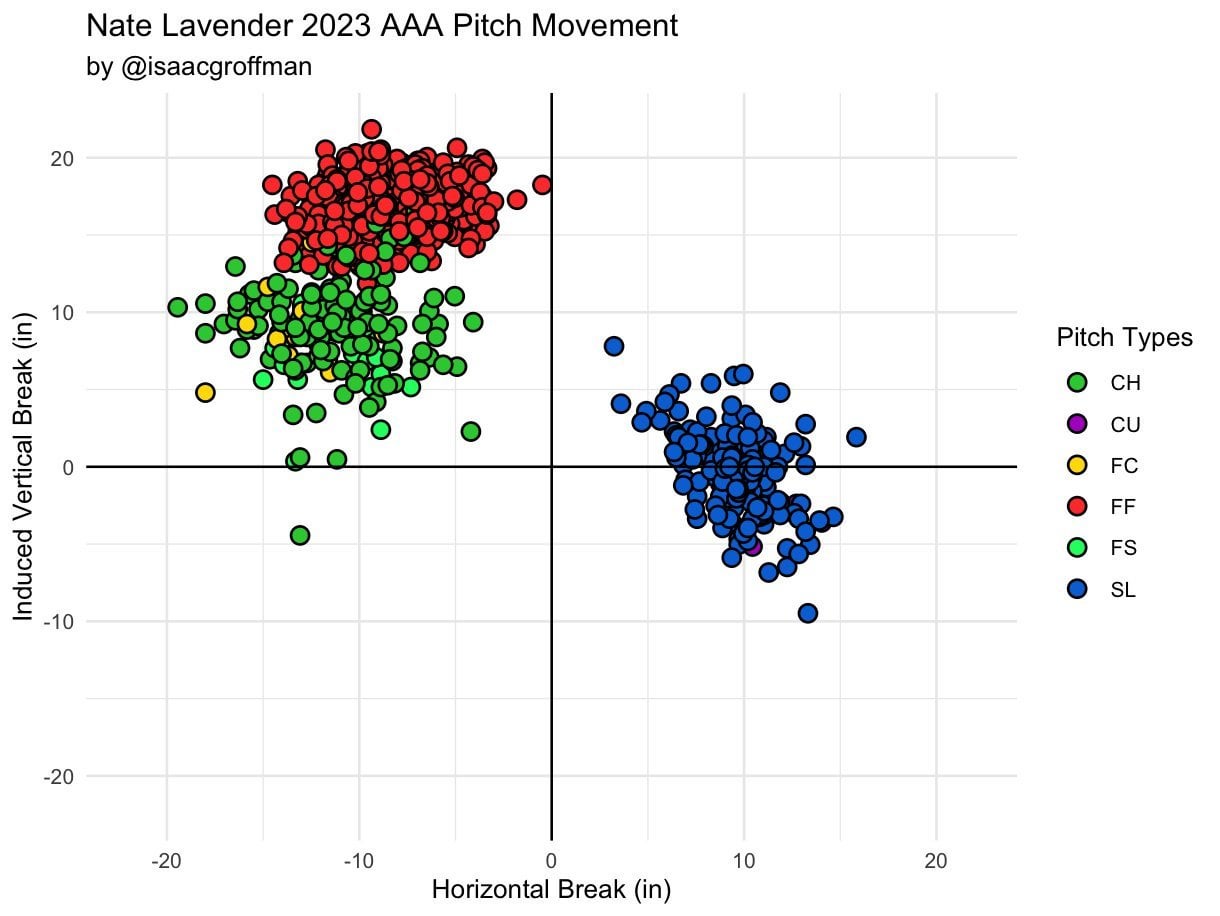 [Groffman] Nate Lavender, my favorite mets relief prospect, was selected by the Rays in the Rule 5 draft Averaged 91 from a 5.3 launch but with sneaky life, in 2023 his FF had a 31 Whiff% His mechanics look a lot like former Rays lefty Colin Poche in my opinion