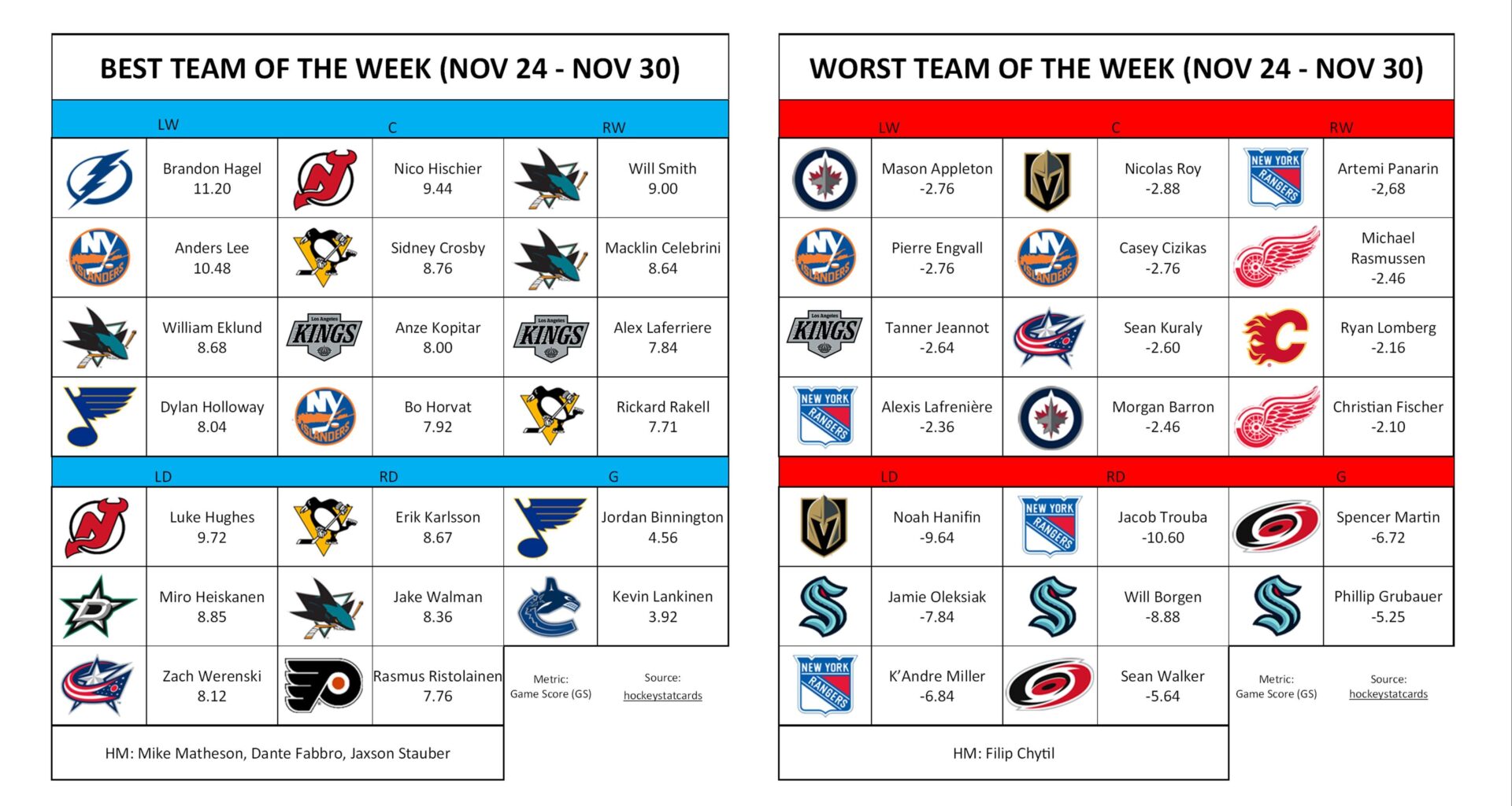 Best/Worst Team of the Week (November 24 to November 30)