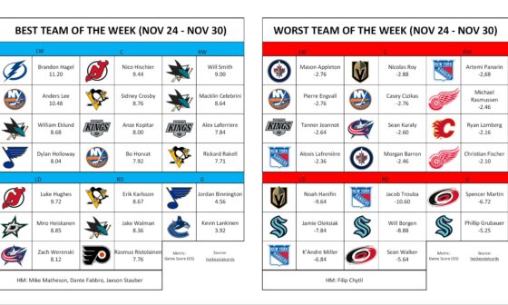 Best/Worst Team of the Week (November 24 to November 30)