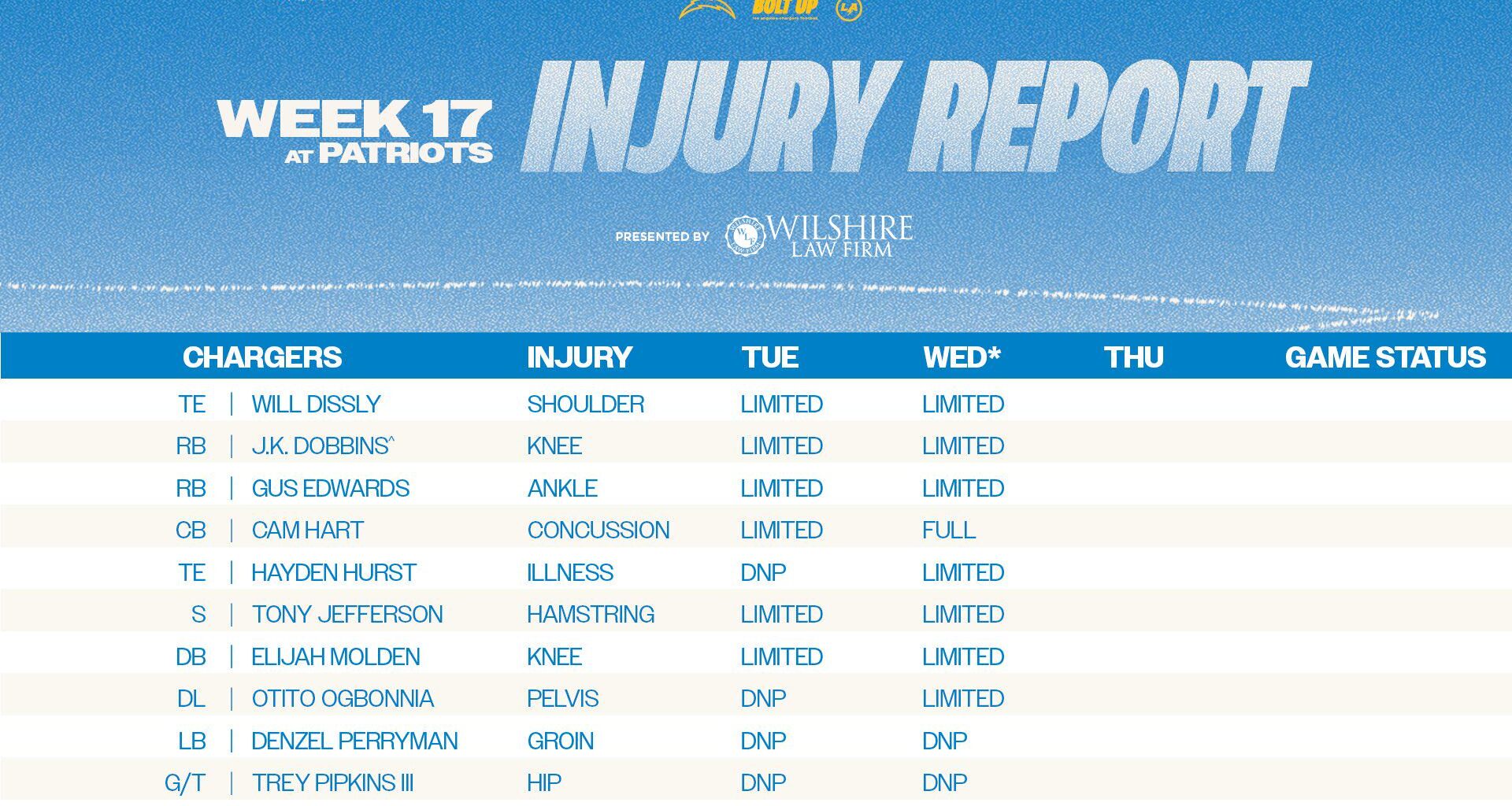 [Chargers] wednesday’s estimated #LACvsNE injury report