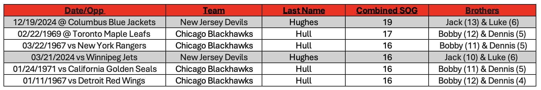 [BryceSalvador24] What #NJDevils Jack & Luke did last night, combining for 19 SOG, is both impressive and historic as a pair of brothers playing on the same team!