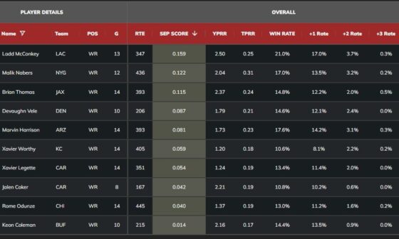 Among Rookie WRs With a Minimum of 300 Receiving Yards, Legette and Coker Both Rank in the Top 10 of Average Separation Score