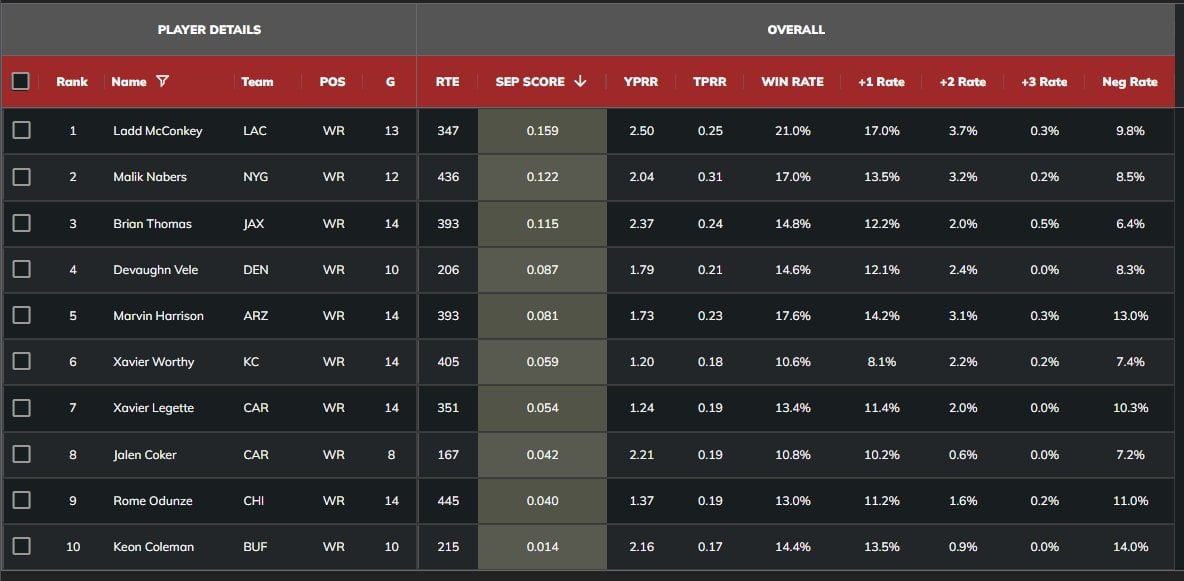 Among Rookie WRs With a Minimum of 300 Receiving Yards, Legette and Coker Both Rank in the Top 10 of Average Separation Score