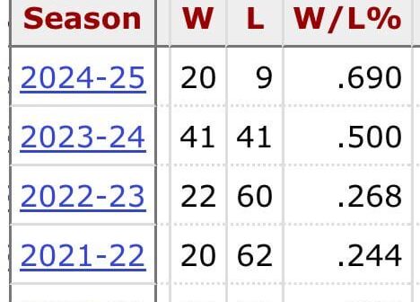 ‘21-‘22 W total in 53 less games 🥹. We endured the W.O.W. Factor and “they’re not getting at it like they’re supposed to”