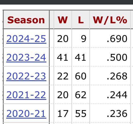 ‘21-‘22 W total in 53 less games 🥹. We endured the W.O.W. Factor and “they’re not getting at it like they’re supposed to”