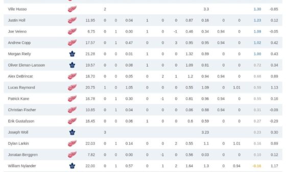 Petry tops the stat card tonight