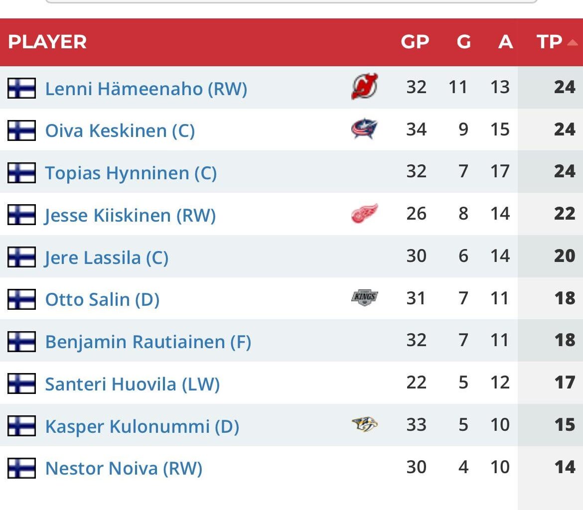 Lenni Hämeenaho (2nd Rounder, 2023) is currently tied for the Finnish Liiga lead in points by skaters Under-21