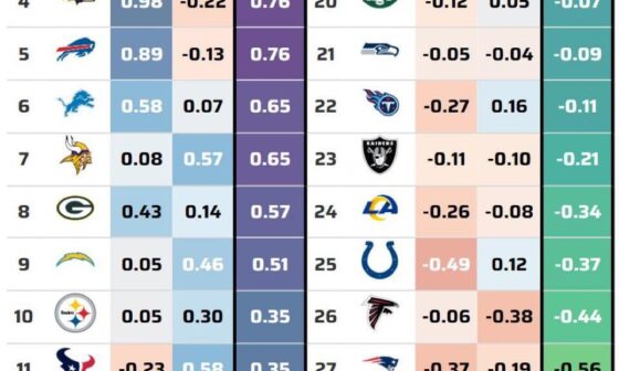 Ranking of play callers through week 15