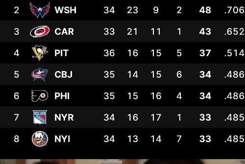 Devils on top, both NY teams at the bottom